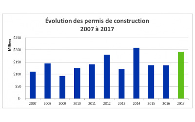 MRC de Marguerite-D’Youville: 2017, une année exceptionnelle pour le secteur de la construction