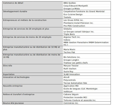 Concours des Prix Excellence 2021-2022: les 33 entreprises finalistes ...