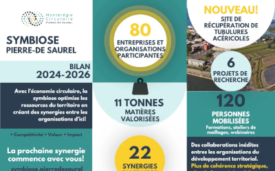 La symbiose industrielle de Pierre-De Saurel: un bilan 2024-2026 porteur pour l’économie circulaire